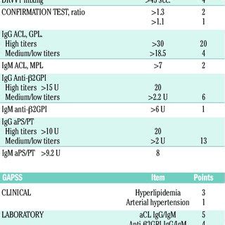 How we diagnose the antiphospholipid syndrome .